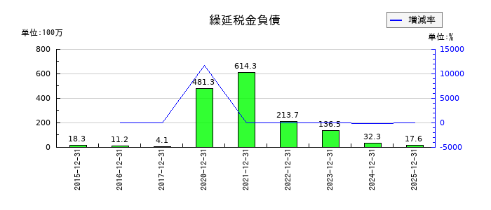 エプコの繰延税金負債の推移