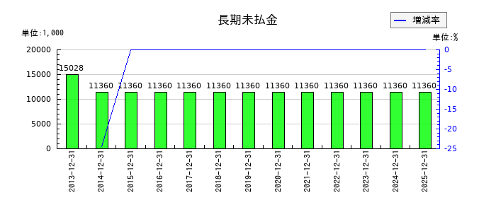 エプコの長期未払金の推移