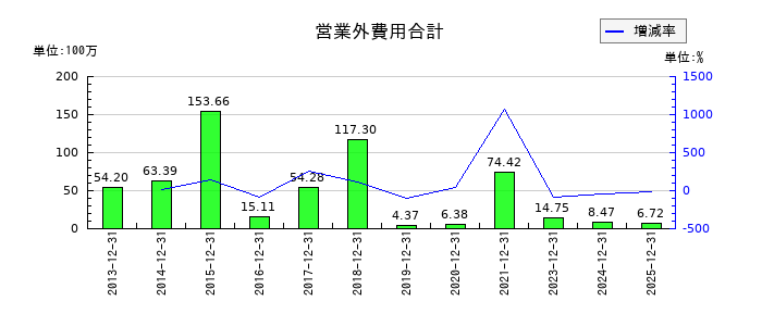 エプコの営業外費用合計の推移