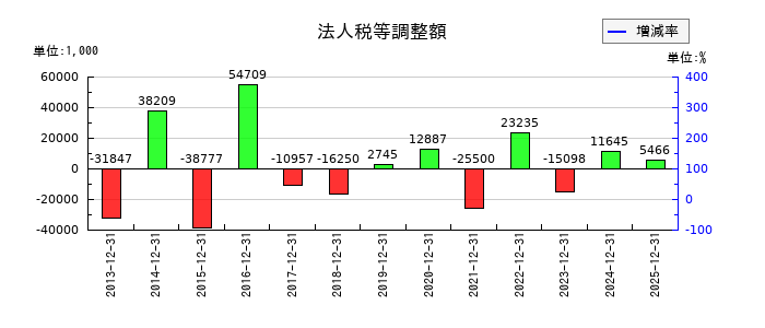 エプコの法人税等調整額の推移