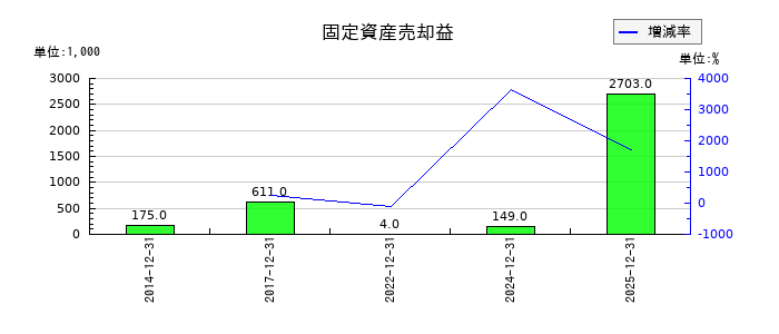 エプコの固定資産売却益の推移