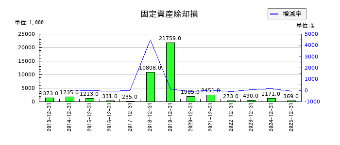 エプコの固定資産除却損の推移