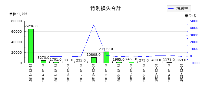エプコの特別損失合計の推移