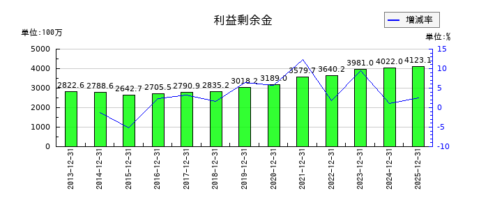 エプコの利益剰余金の推移