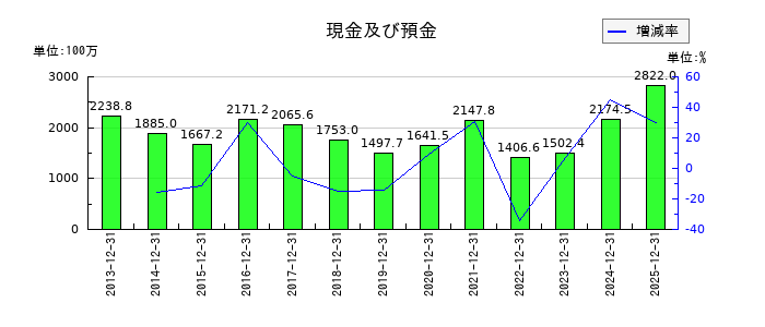 エプコの現金及び預金の推移