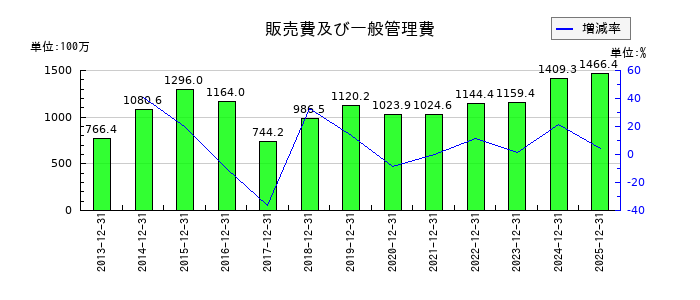エプコの販売費及び一般管理費の推移