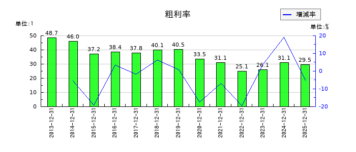 エプコの粗利率の推移