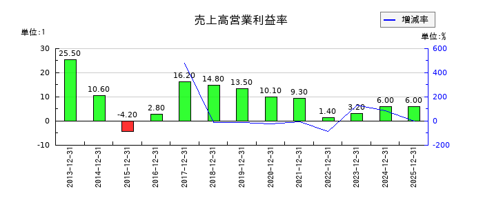 エプコの売上高営業利益率の推移