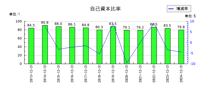 エプコの自己資本比率の推移