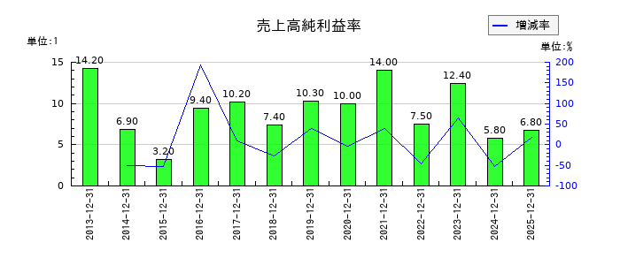 エプコの売上高純利益率の推移