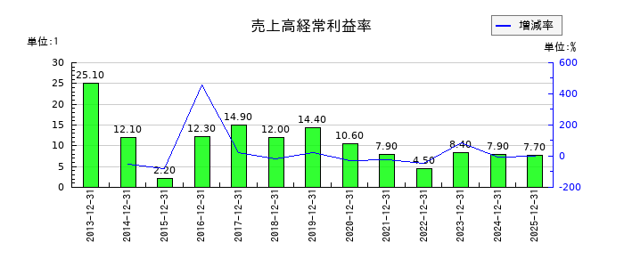 エプコの売上高経常利益率の推移