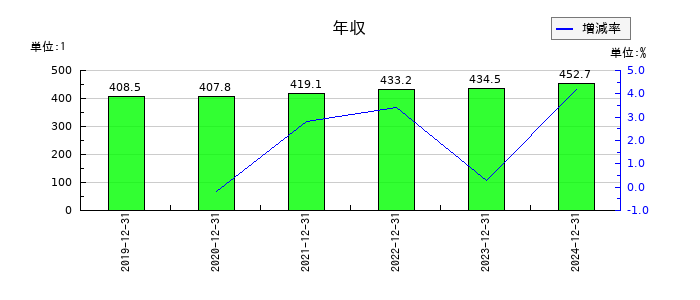 エプコの年収の推移