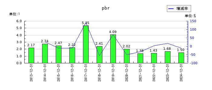 エプコのpbrの推移