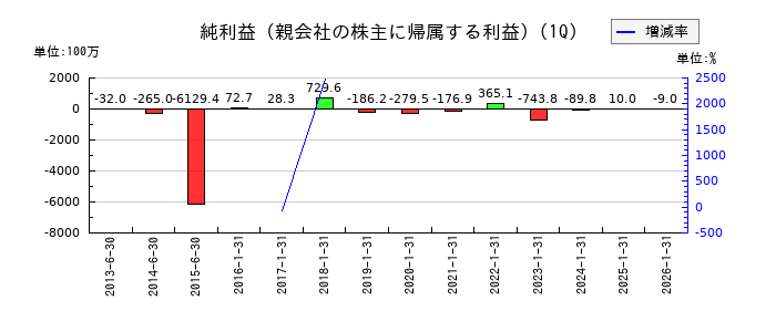 ＣＡＩＣＡ　ＤＩＧＩＴＡＬの第1四半期の純利益推移