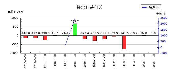 ＣＡＩＣＡ　ＤＩＧＩＴＡＬの第1四半期の経常利益推移