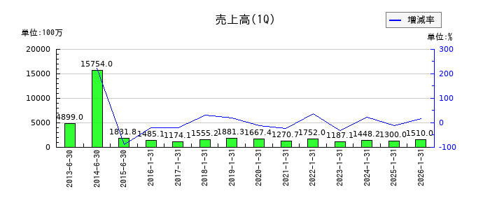 ＣＡＩＣＡ　ＤＩＧＩＴＡＬの第1四半期の売上高推移