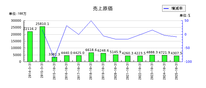 ＣＡＩＣＡ　ＤＩＧＩＴＡＬの売上原価の推移