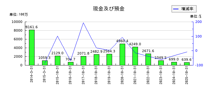 CAICA DIGITALの現金及び預金の推移