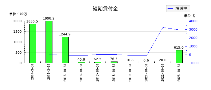 CAICA DIGITALの短期貸付金の推移
