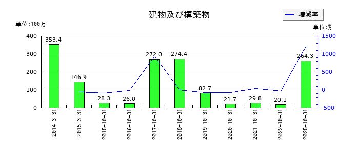 CAICA DIGITALの建物及び構築物の推移