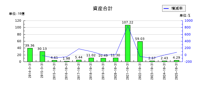 CAICA DIGITALの資産合計の推移