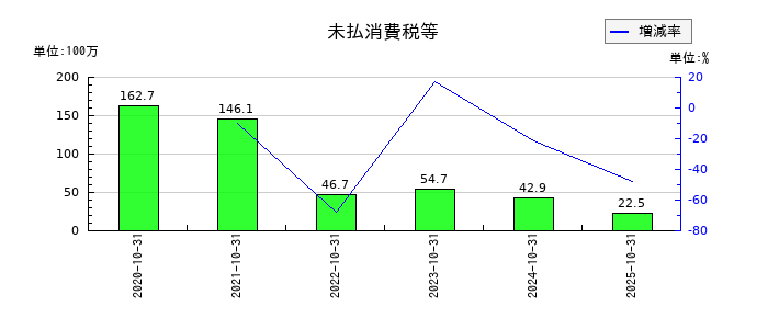 ＣＡＩＣＡ　ＤＩＧＩＴＡＬの未払消費税等の推移