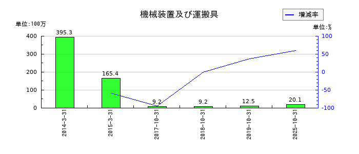 ＣＡＩＣＡ　ＤＩＧＩＴＡＬの機械装置及び運搬具の推移