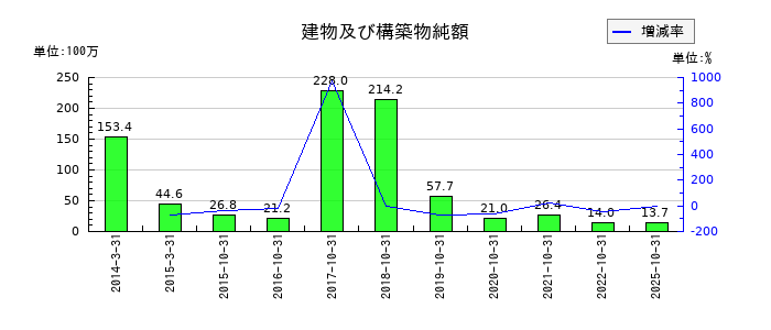 CAICA DIGITALの建物及び構築物純額の推移