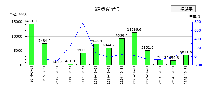 ＣＡＩＣＡ　ＤＩＧＩＴＡＬの純資産合計の推移
