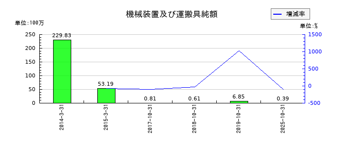 CAICA DIGITALの機械装置及び運搬具純額の推移