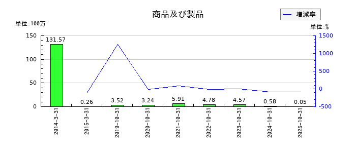 CAICA DIGITALの商品及び製品の推移