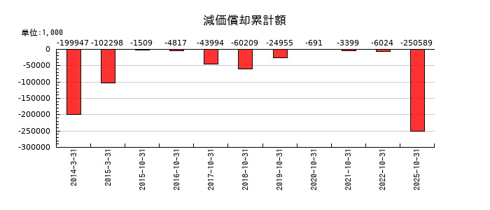 CAICA DIGITALの減価償却累計額の推移