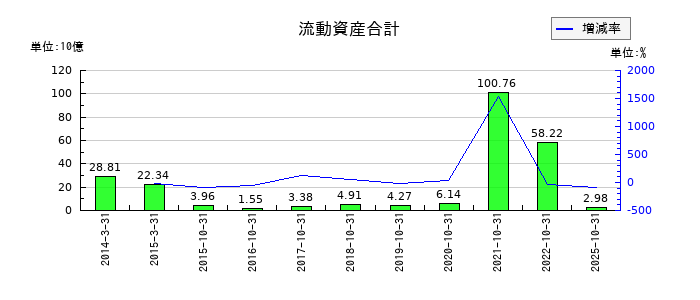 ＣＡＩＣＡ　ＤＩＧＩＴＡＬの流動資産合計の推移