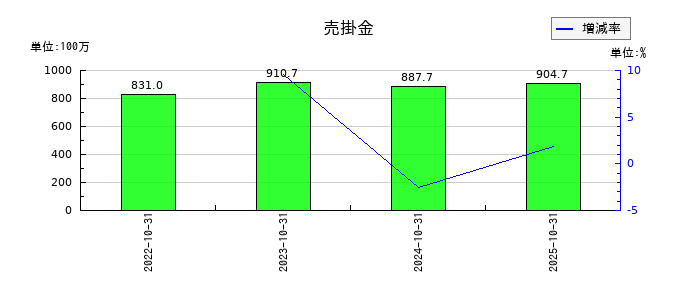 CAICA DIGITALの売掛金の推移