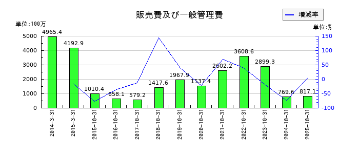 ＣＡＩＣＡ　ＤＩＧＩＴＡＬの販売費及び一般管理費の推移