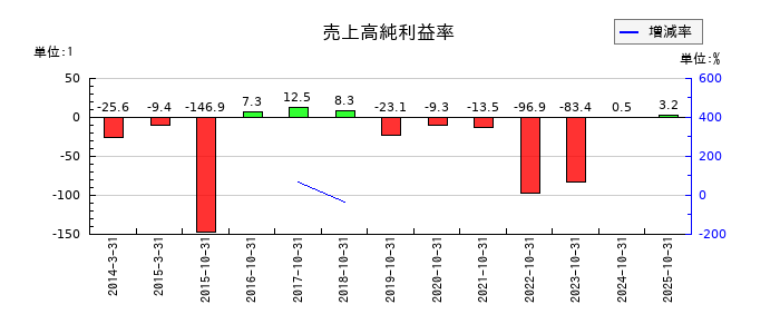 CAICA DIGITALの売上高純利益率の推移
