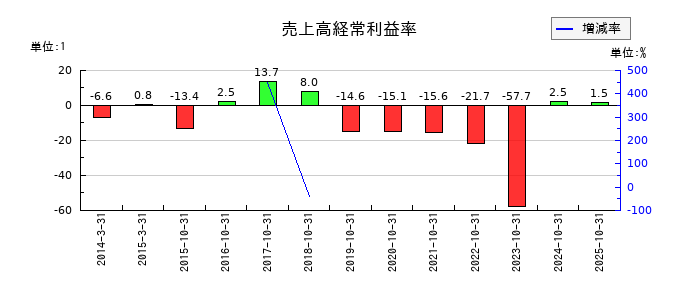 ＣＡＩＣＡ　ＤＩＧＩＴＡＬの売上高経常利益率の推移