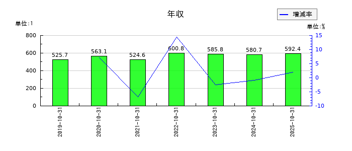 CAICA DIGITALの年収の推移