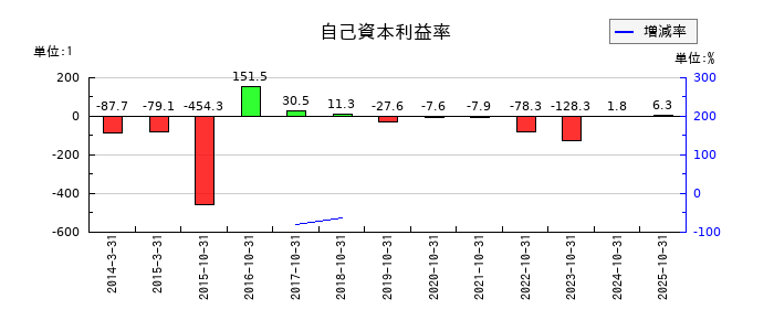 ＣＡＩＣＡ　ＤＩＧＩＴＡＬの自己資本利益率の推移