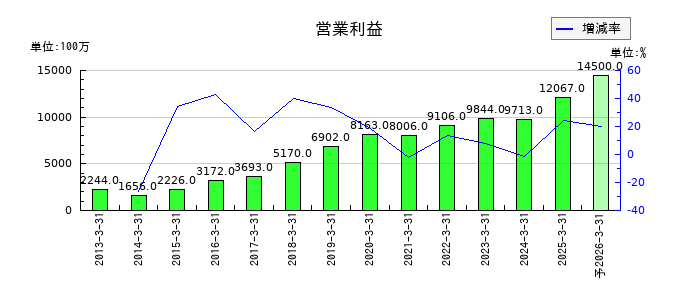 システナの通期の営業利益推移