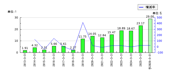 システナのEPS(一株当たりの利益)推移