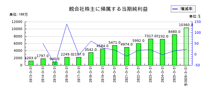 システナの通期の純利益推移