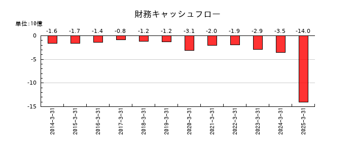 システナの財務キャッシュフロー推移