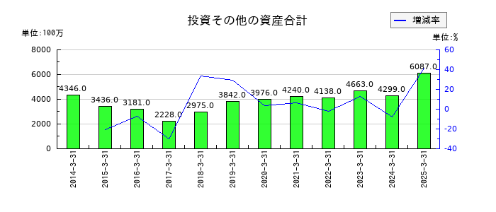 システナの投資その他の資産合計の推移
