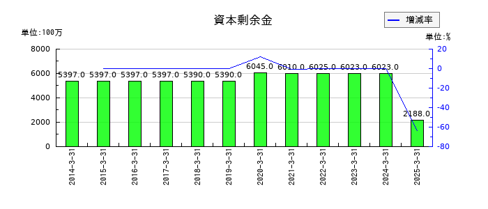 システナの資本剰余金の推移