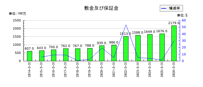 システナの敷金及び保証金の推移