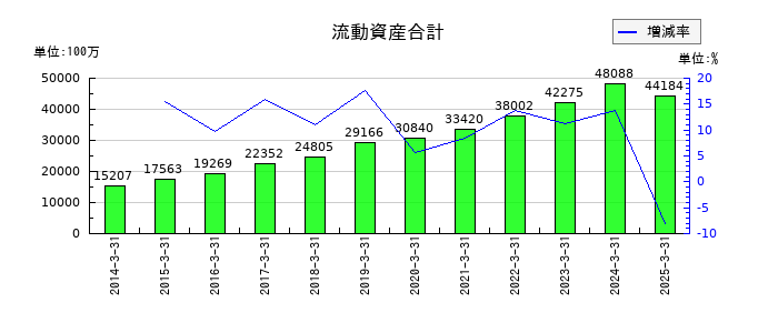 システナの流動資産合計の推移