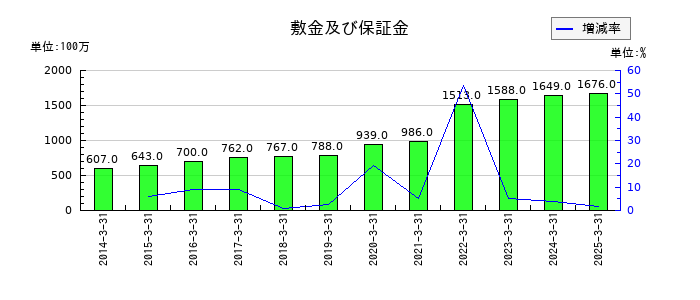 システナの敷金及び保証金の推移