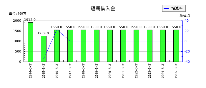 システナの短期借入金の推移