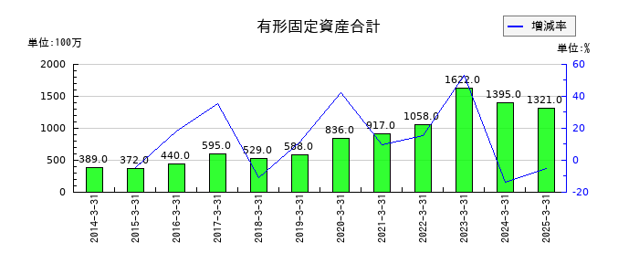 システナの有形固定資産合計の推移